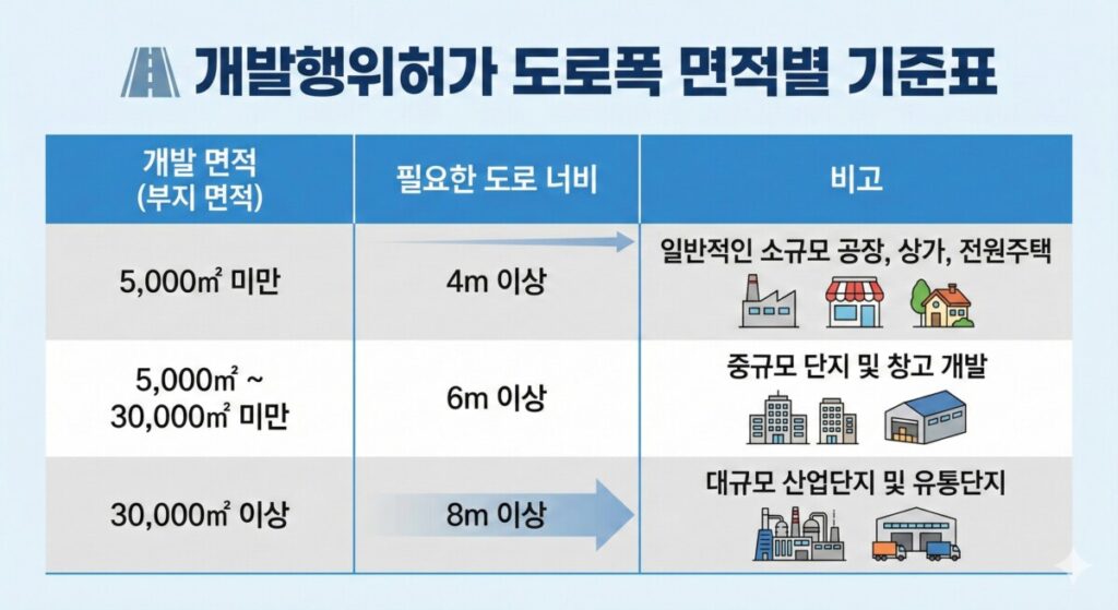 개발행위허가 도로폭 면적별 기준표