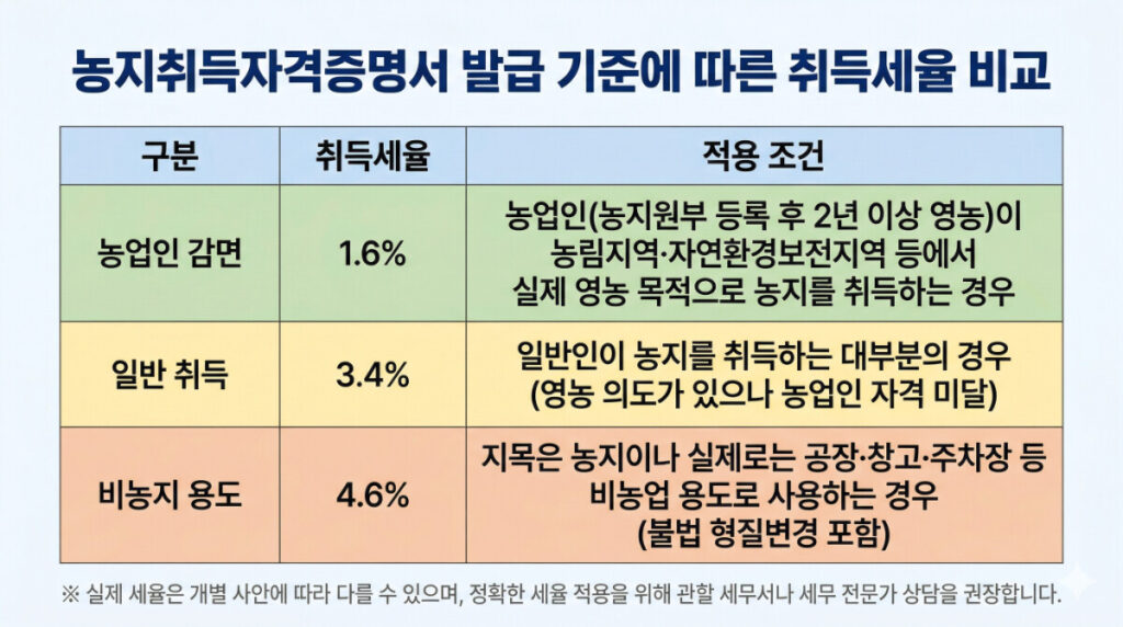 농지취득자격증명서 발급 기준에 따라 달라지는 3가지 취득세율