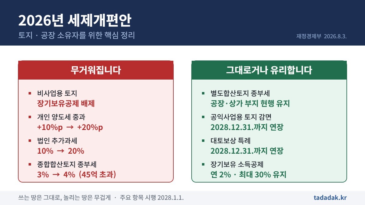 2026년 세제개편안 비사업용 토지 양도세 중과와 공장 부지 종부세 변화 요약