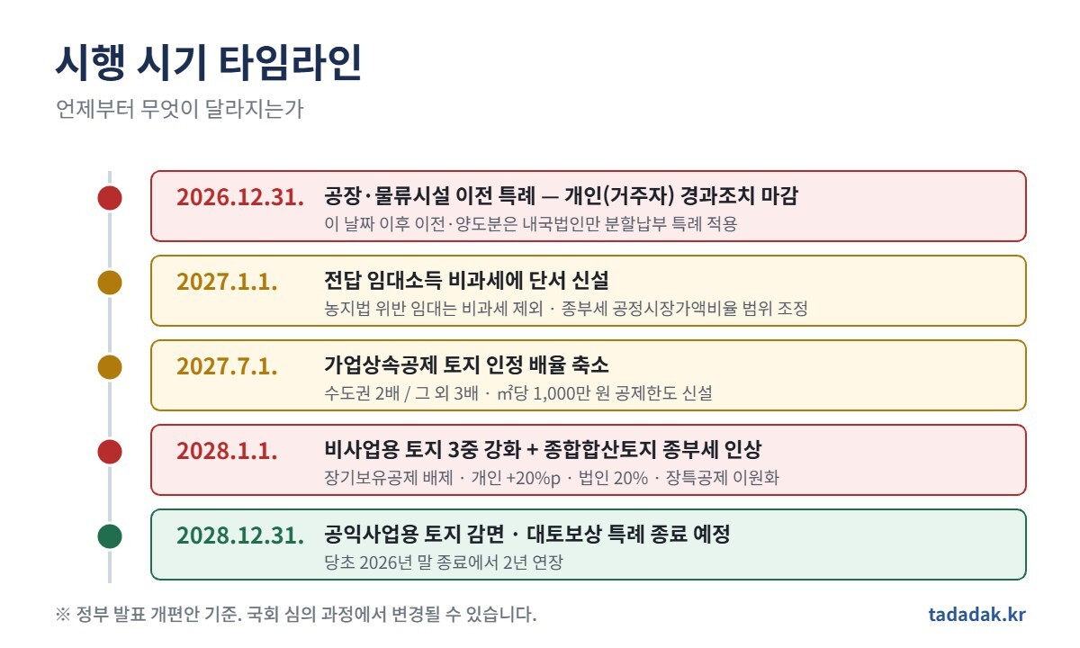 2026년 세제개편안 토지 관련 항목별 시행 시기 정리