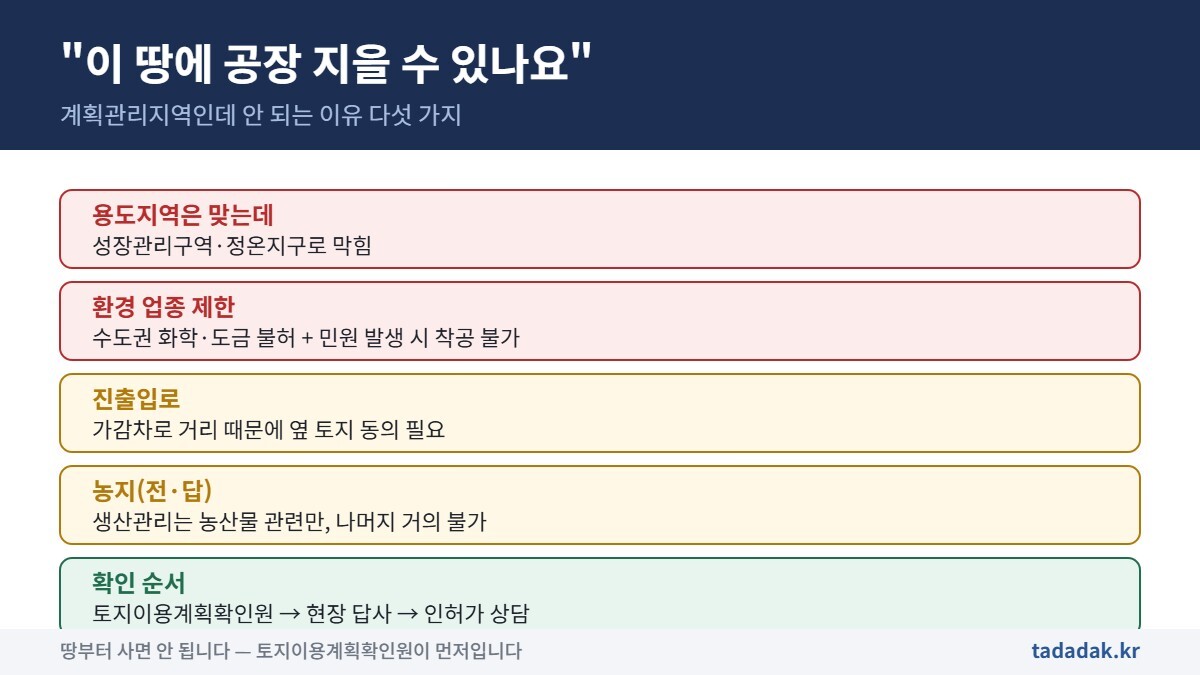 계획관리지역 공장 건축 가능 여부 확인 항목 - 성장관리구역 환경 업종 진출입로 농지