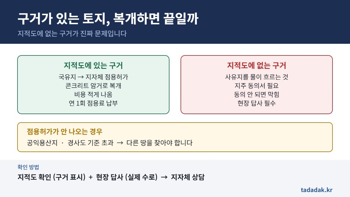 구거 토지에서 지적도 표시 유무에 따른 점용허가와 지주 동의 비교