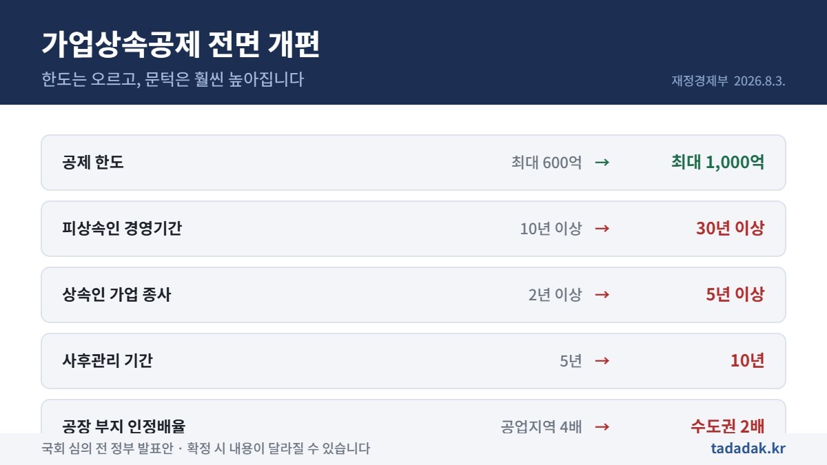 2026년 세제개편안 가업상속공제 요건 강화와 공제한도 확대 요약