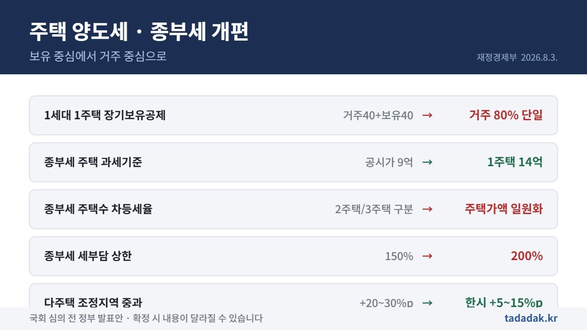 2026년 세제개편안 주택 양도소득세와 종합부동산세 주요 변경사항 요약