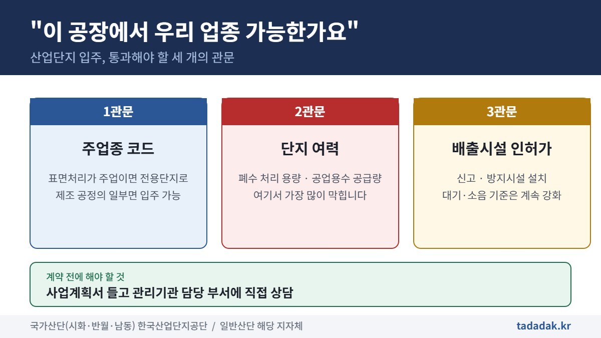 산업단지 입주 시 확인할 주업종 코드, 폐수 처리 여력, 배출시설 인허가 세 단계