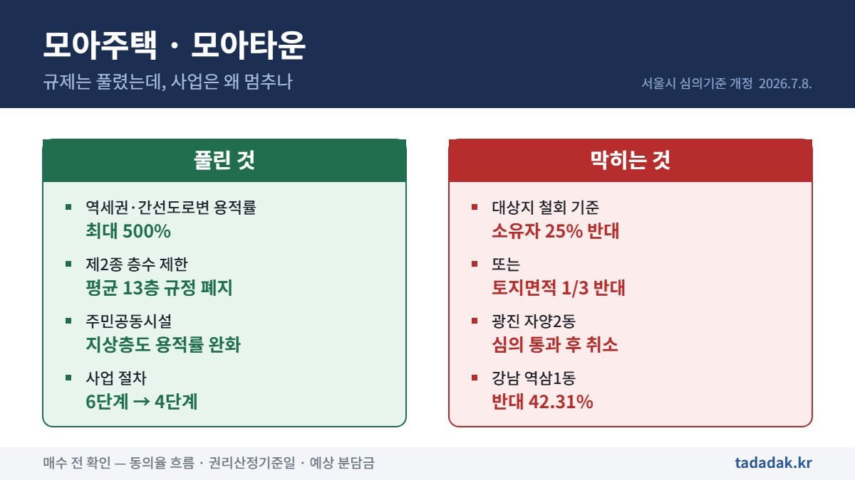 모아주택 모아타운 용적률 500% 층수제한 폐지와 주민 반대에 따른 대상지 철회 기준 비교
