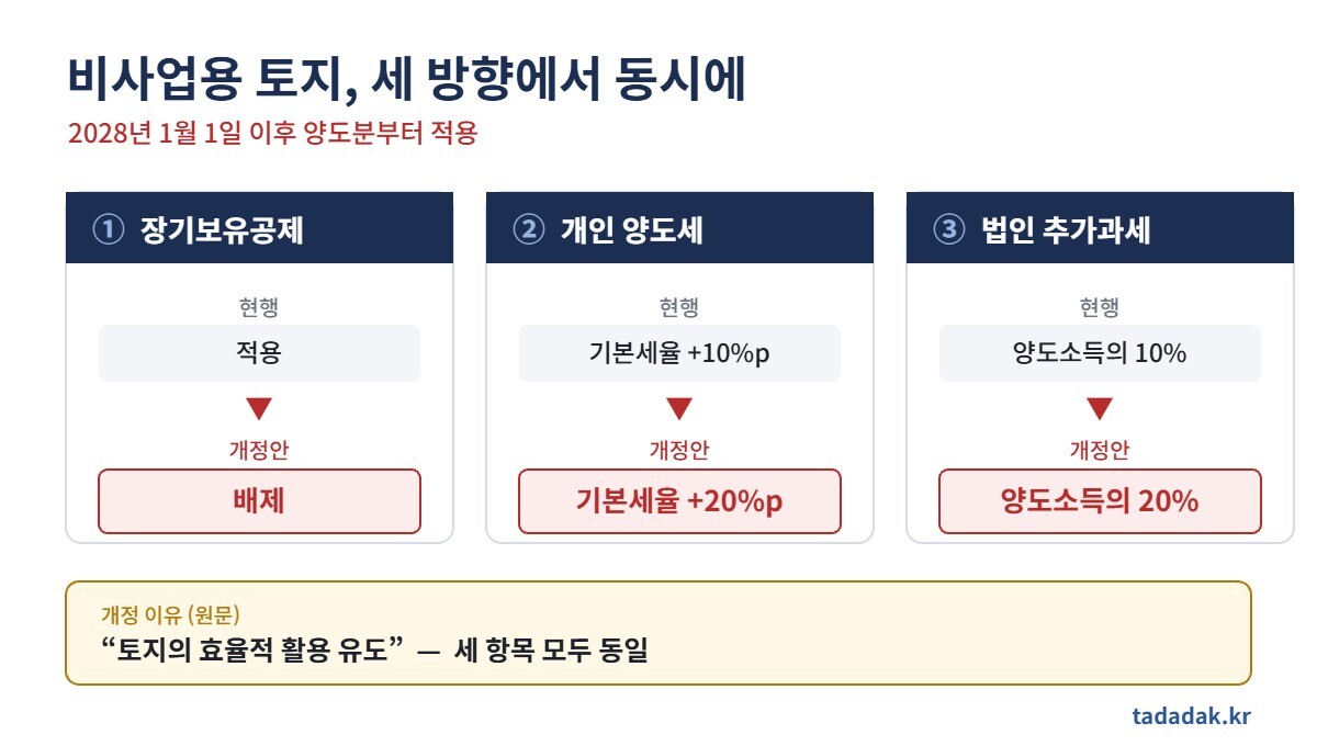 비사업용 토지 장기보유공제 배제와 양도세 중과 20%p 인상 비교