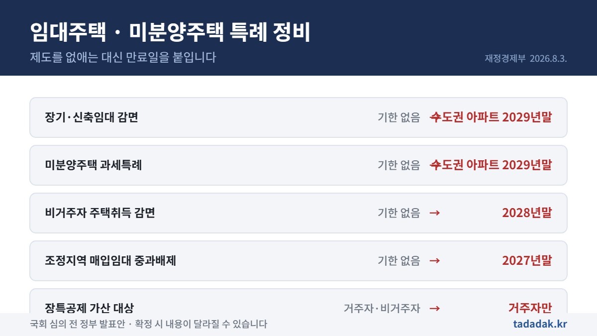 2026년 세제개편안 임대주택 미분양주택 양도소득세 특례 양도기한 설정 요약