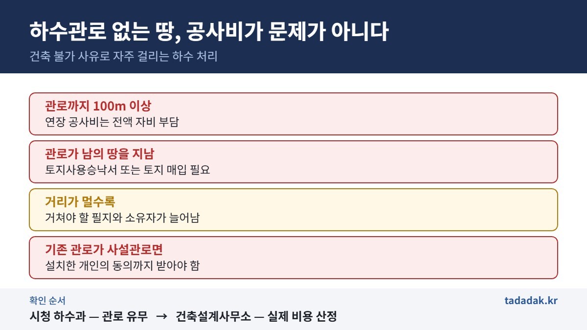 하수관로 연장 시 토지사용승낙서와 사설관로 동의 문제 및 확인 순서