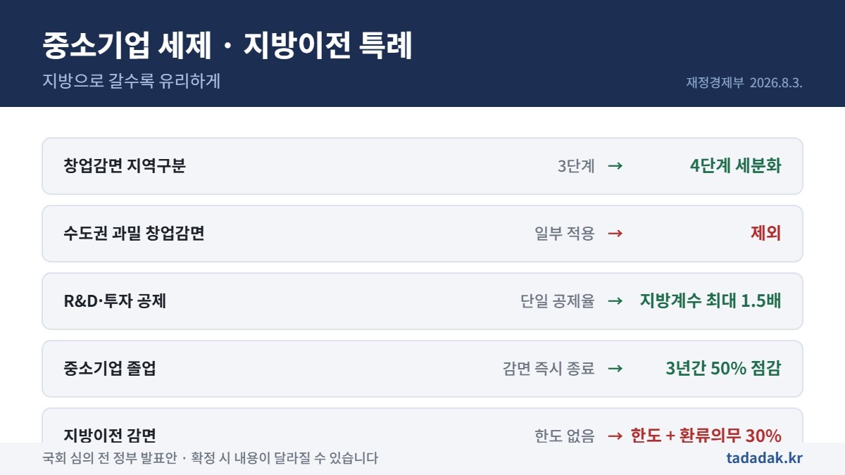 2026년 세제개편안 창업중소기업 세액감면 지방 우대와 지방이전 특례 변경 요약
