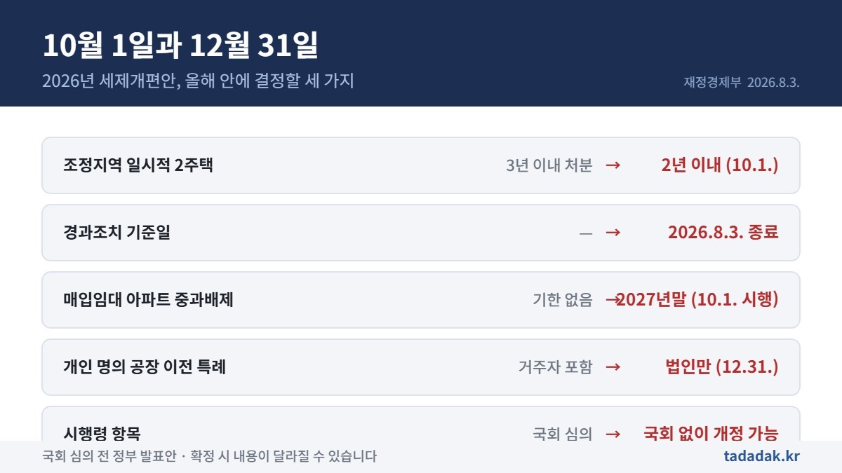 2026년 세제개편안 중 2026년 10월 1일과 12월 31일 마감 항목 정리