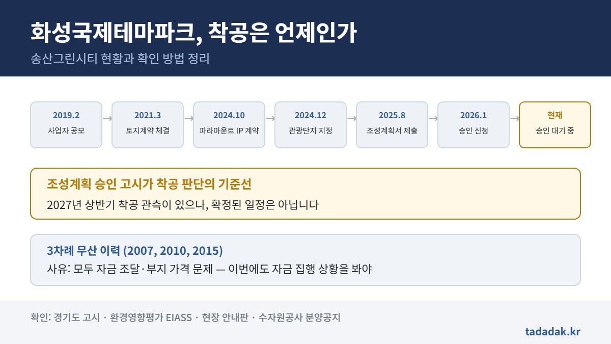 화성국제테마파크 사업 진행 단계와 착공 시점 판단 기준